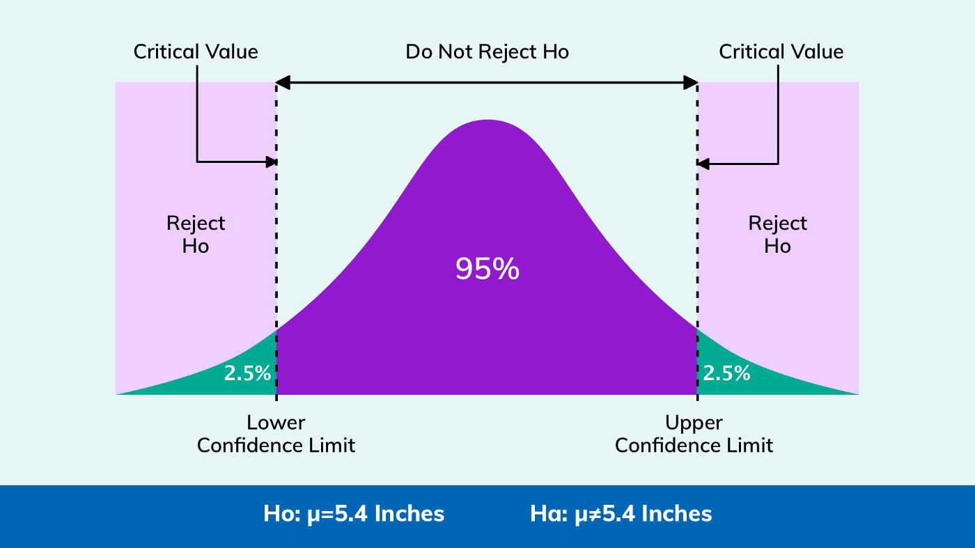 Hypothesis Testing of Movie Ratings Data